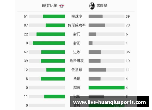 环球体育莱比锡主场大胜，压制弗赖堡，稳固积分榜前列位置 - 副本